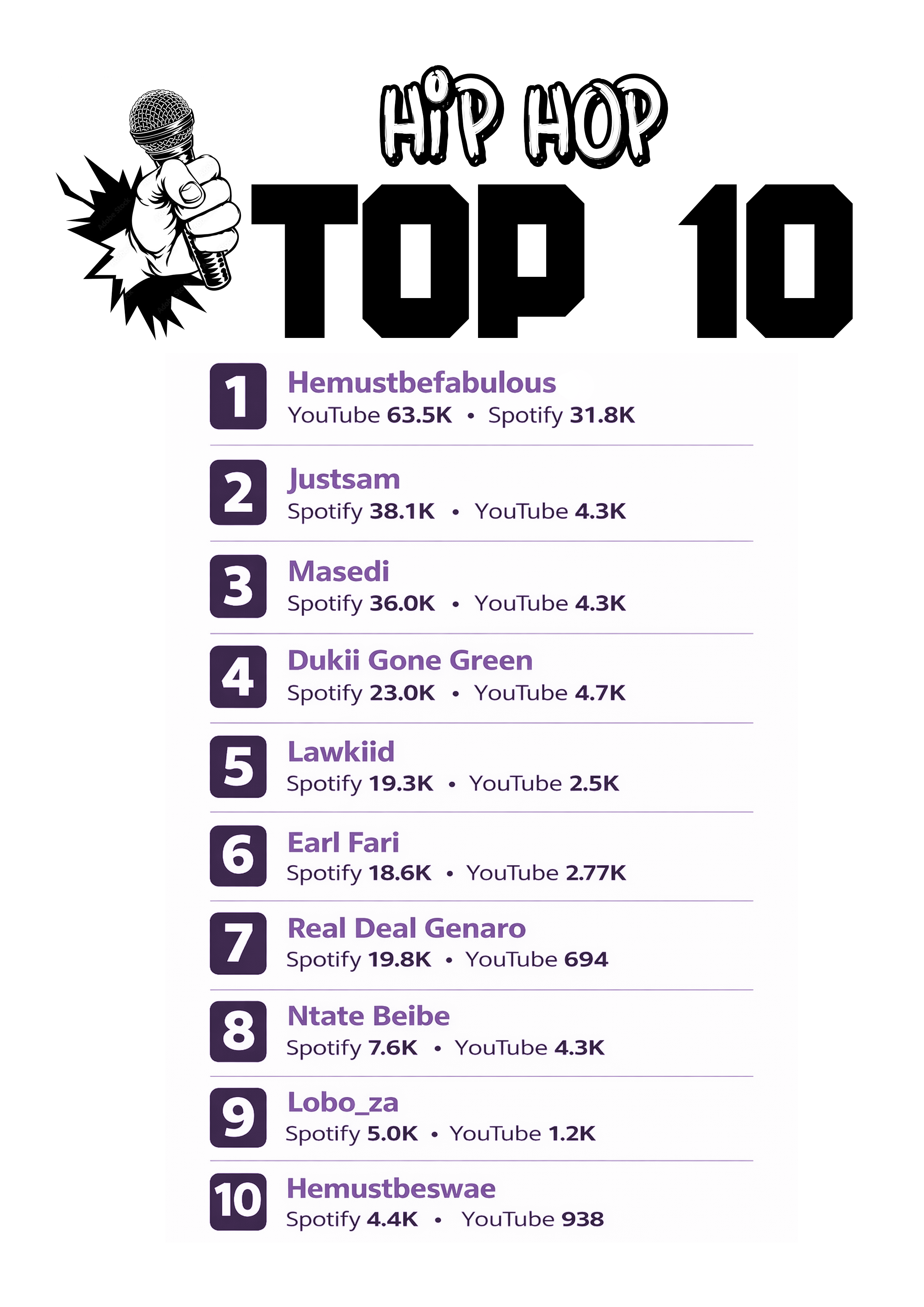 Top 10 local artists ranked by YouTube subscribers and Spotify monthly listeners